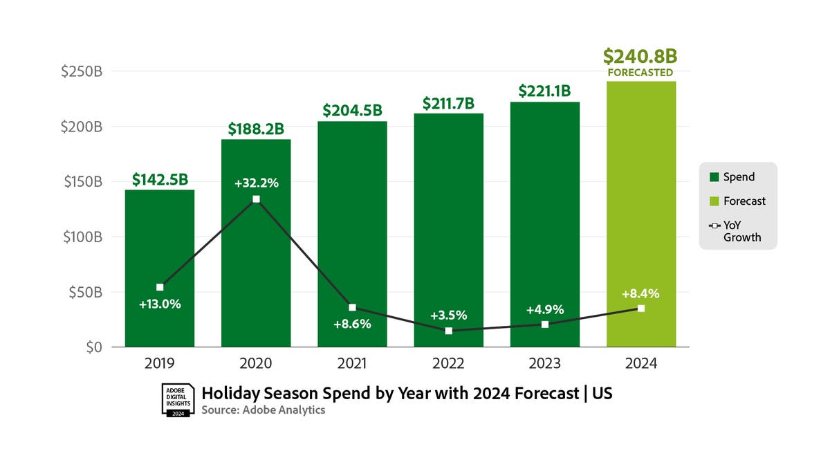 Adobe Forecasts Record 0.8 Billion U.S. Holiday Season Online with Black Friday Growth to Outpace Cyber Monday