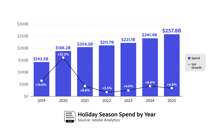 Graph of Holiday Season Spend by Year.