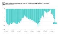 Adobe Digital Price Index: E-Commerce Enters Deflation for the First Time in Over Two Years