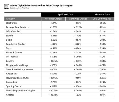 Adobe Digital Price Index: Online Inflation Slowing; Consumers Pull Back On Spending