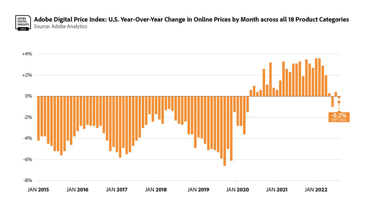 Adobe Digital Price Index: Online Prices Fall 0.2% in September