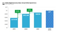 Adobe: U.S. Consumers Spent $1.7 Trillion Online During the Pandemic, Rapidly Expanding the Digital