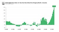 Adobe Digital Price Index: Online Inflation Remains Elevated at 3.6%