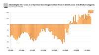 Adobe Digital Price Index: Online Inflation Continues to Slow in May at 2.0%